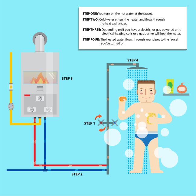 How tankless water heaters work