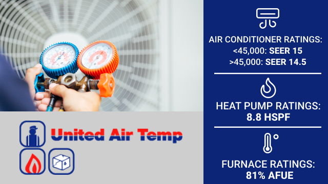 AC, heat pump, and furnace efficiency regulations